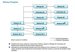 Science Course Sequence (Diploma Requirement: ONE of Science 20, Chemistry 20, Biology 20, Physics 20, Science 24 or a combination of Science 14 and Science 10)